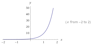 Антилогаритмичната функция в интервала (-2, 2)