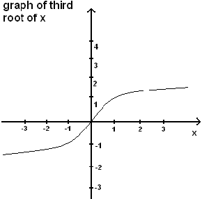 графика на корен трети
