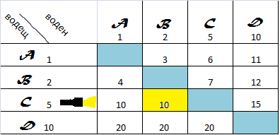Некомутативна таблица на събирането.png