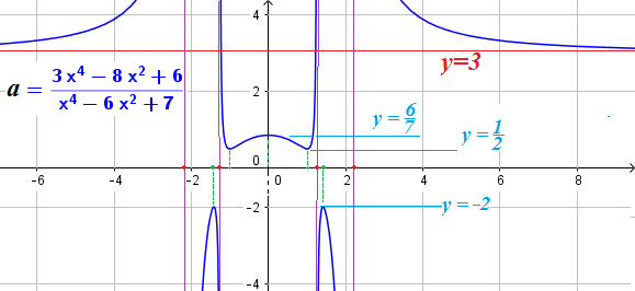 Изследване на една функция дробна с 4 ти степени.png