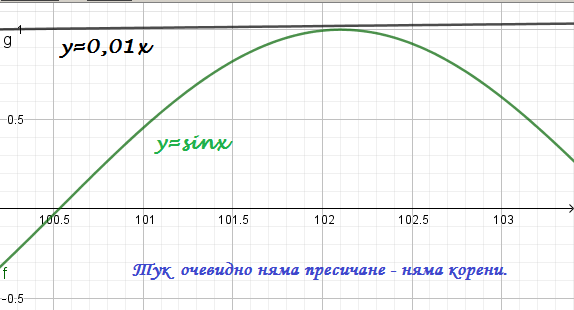 Едно трансцендентно уравнение тук няма корен.png