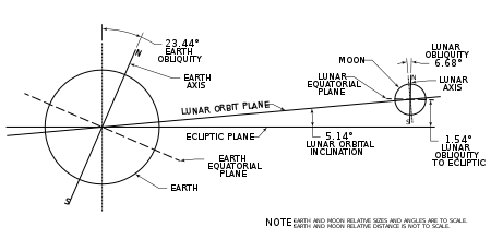 Lunar_Orbit_and_Orientation_with_respect_to_the_Ecliptic.svg.png