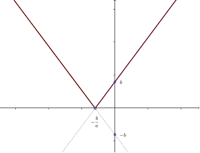 abs(ax+b).png