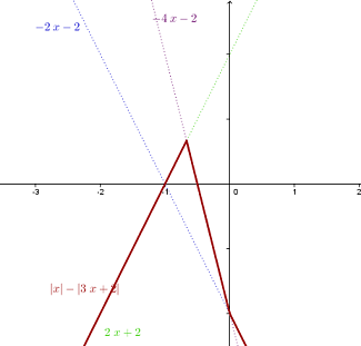 abs(x) - abs(3x+2).png