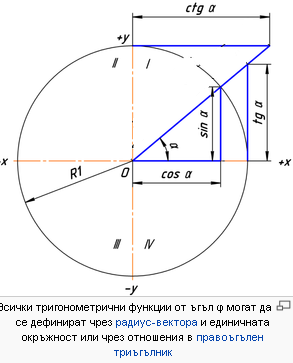 Знаците на триго функции.PNG