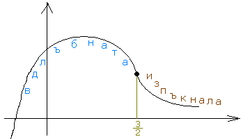 Графика на функция само с втората производната.PNG