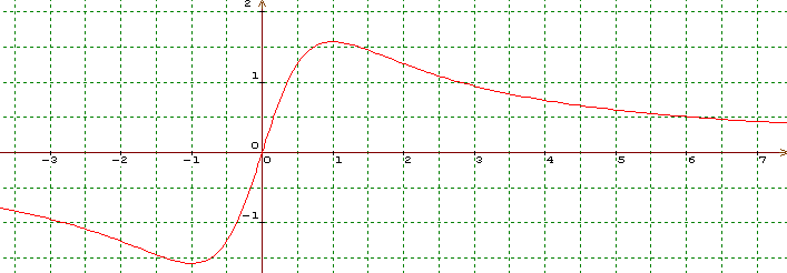 Arcsin((2x)over(1+x^2)).PNG