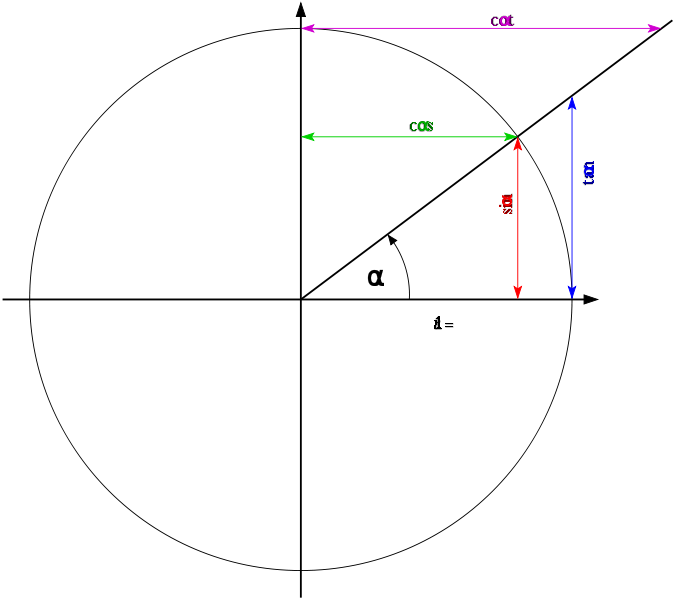 675px-Sin_Cos_Tan_Cot_unit_circle.svg.png