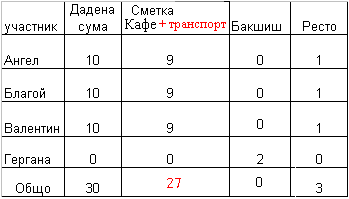 Сметката бакшиша и рестото.PNG
