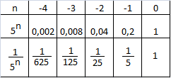 Цели отрицателни степени на 5.png