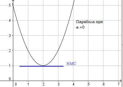 Когато a е по голямо от нула.png