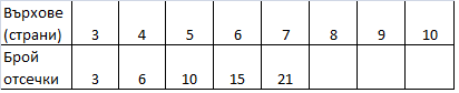 Попълвай таблицата докато стигнеш отговора.png