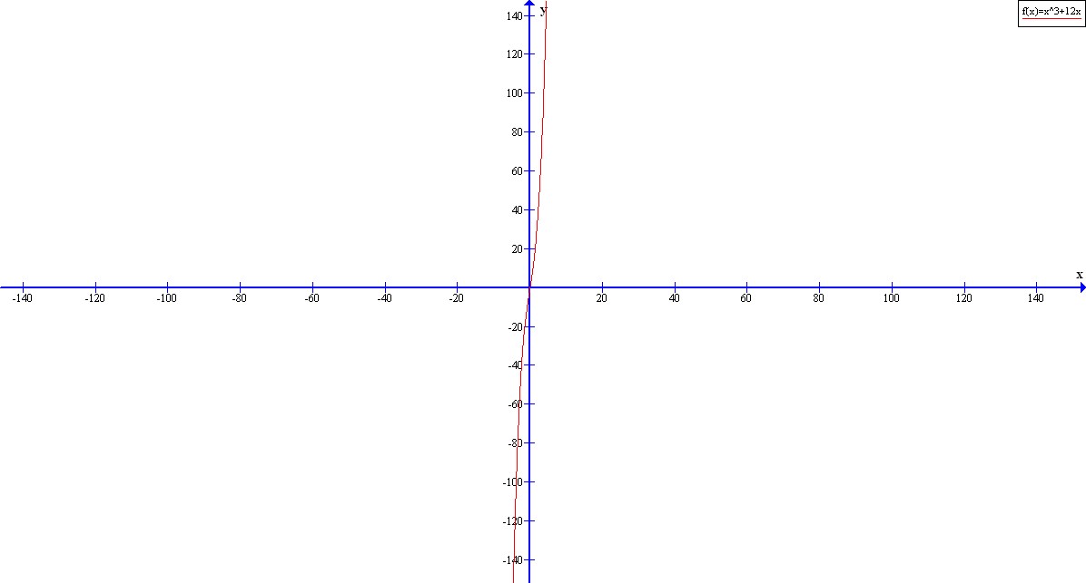 x^3+12x.jpg