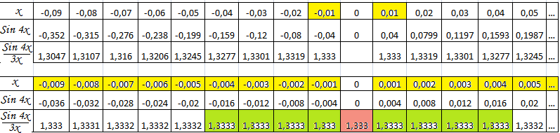 Граница синус 4х върху 3х вътрешен интервал.png