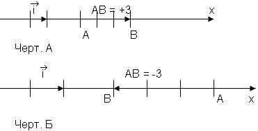 Вектори AB и BA